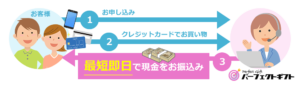 クレジットカード現金化業者「パーフェクトギフト」の利用の流れ